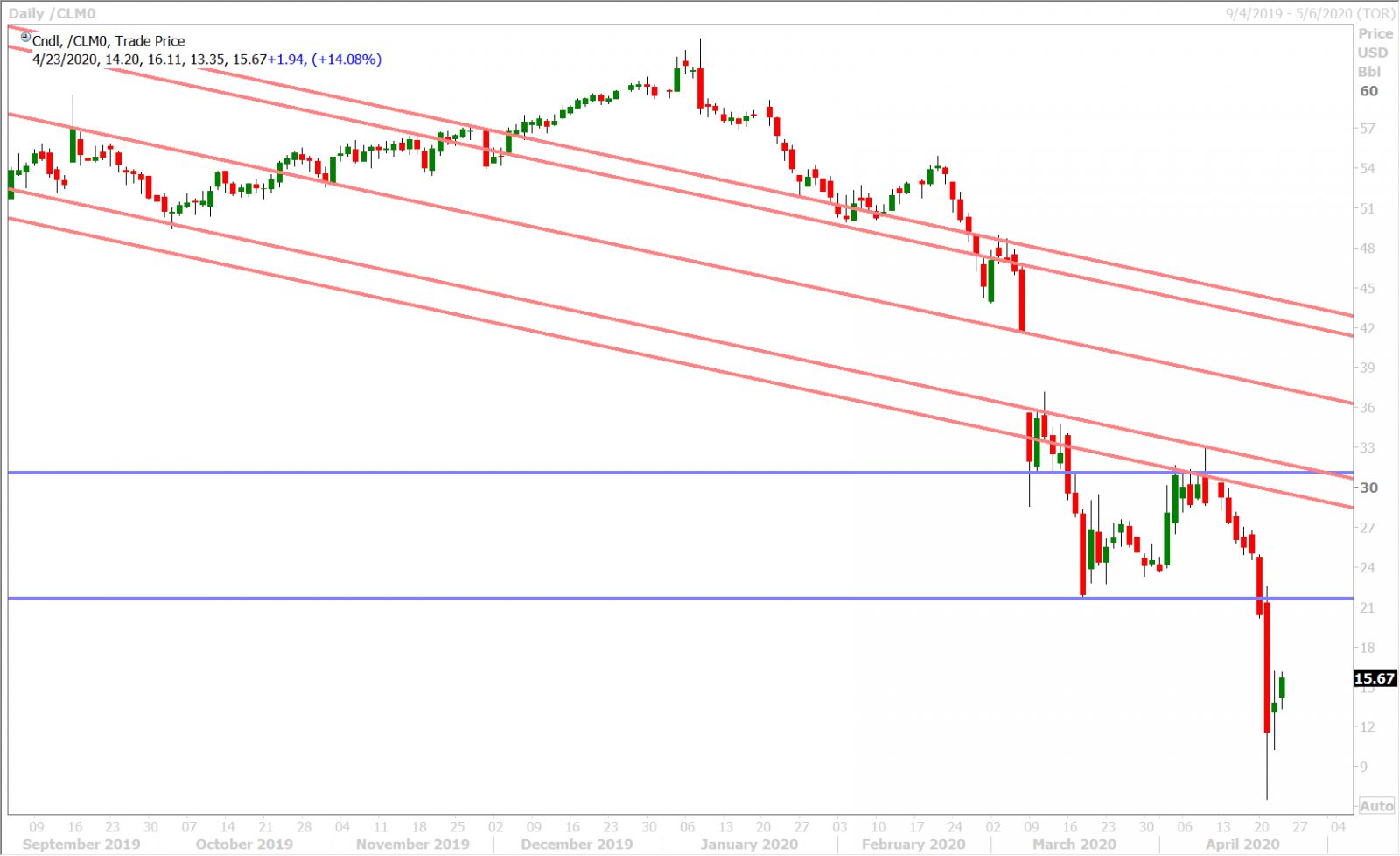 JUNE CRUDE OIL DAILY