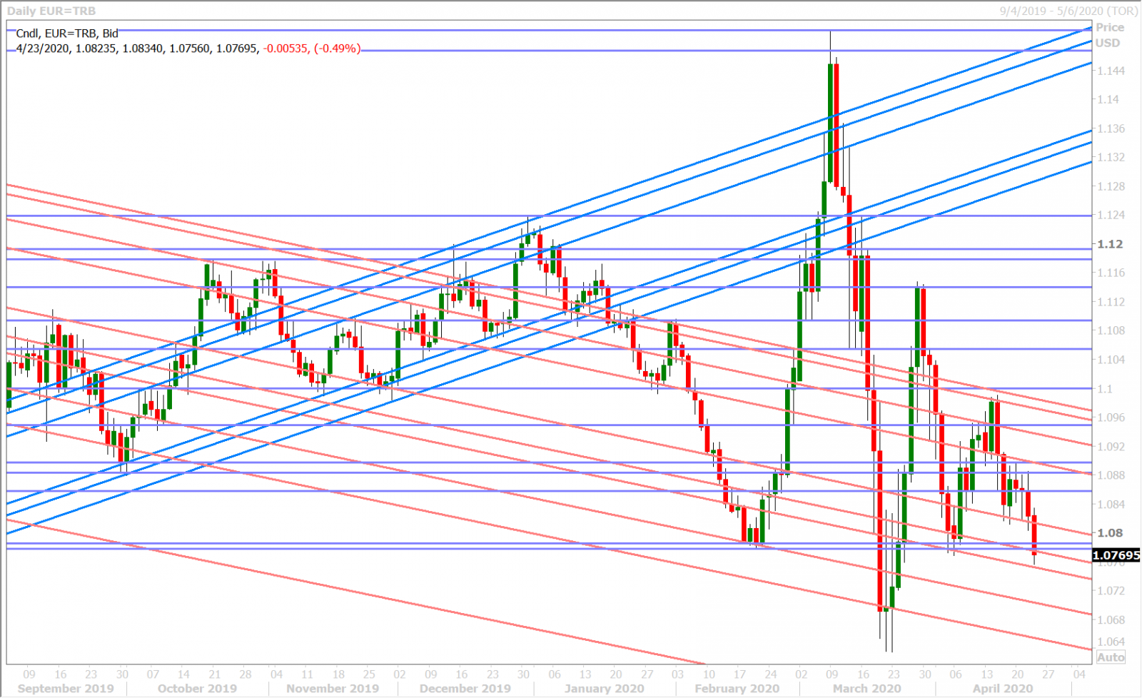 EURUSD DAILY