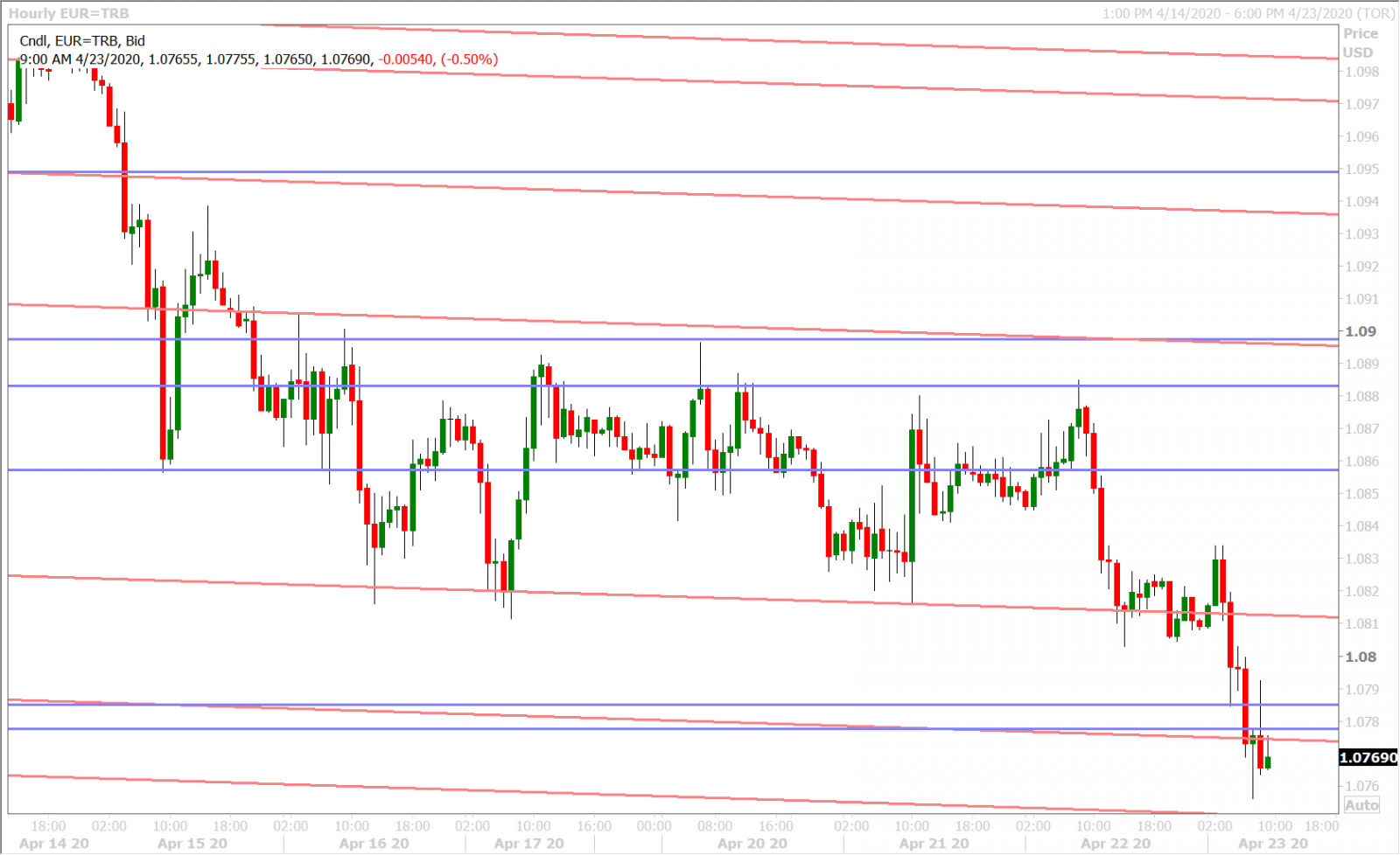 EURUSD HOURLY