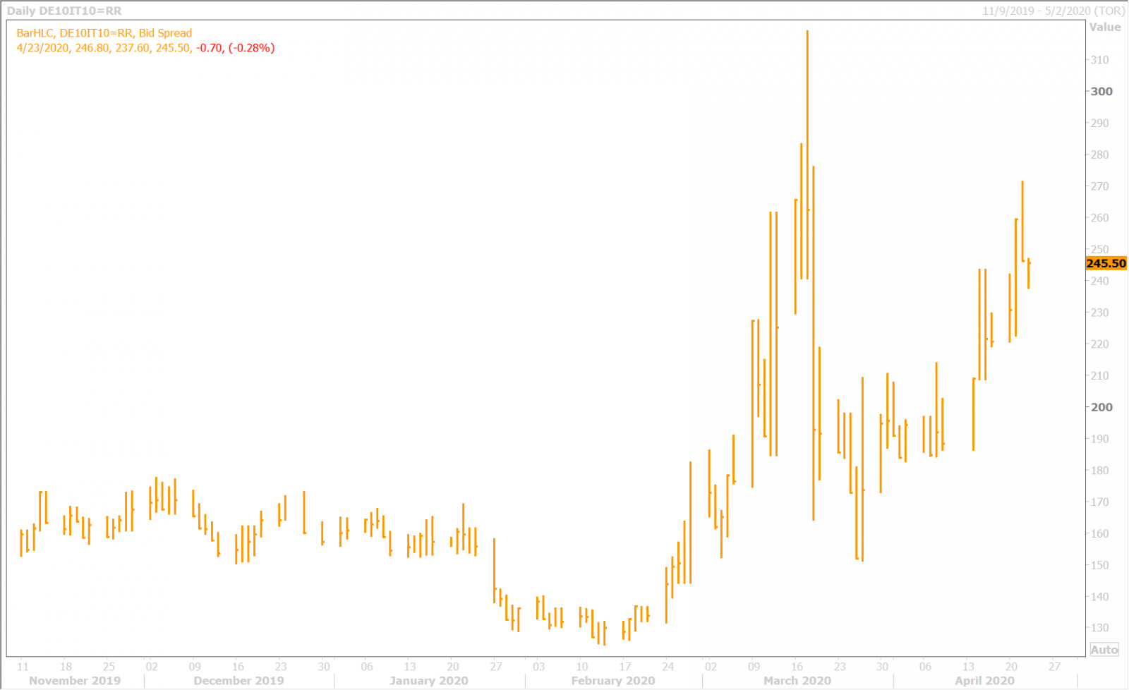 BTP/BUND SPREAD DAILY