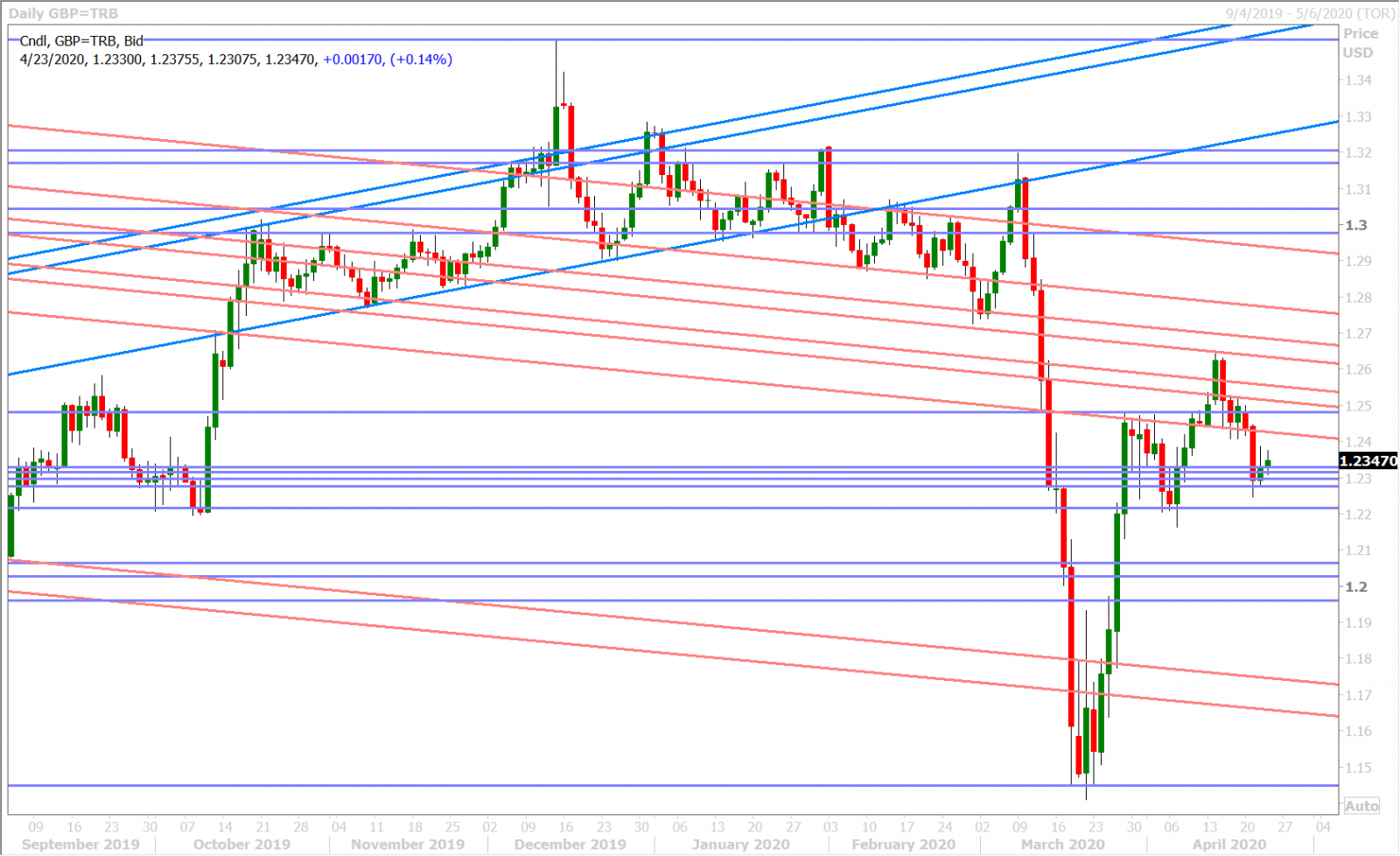 GBPUSD DAILY