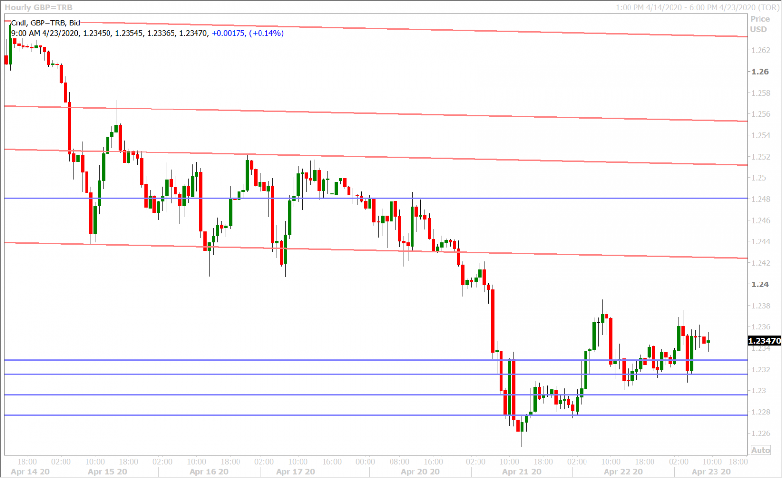 GBPUSD HOURLY