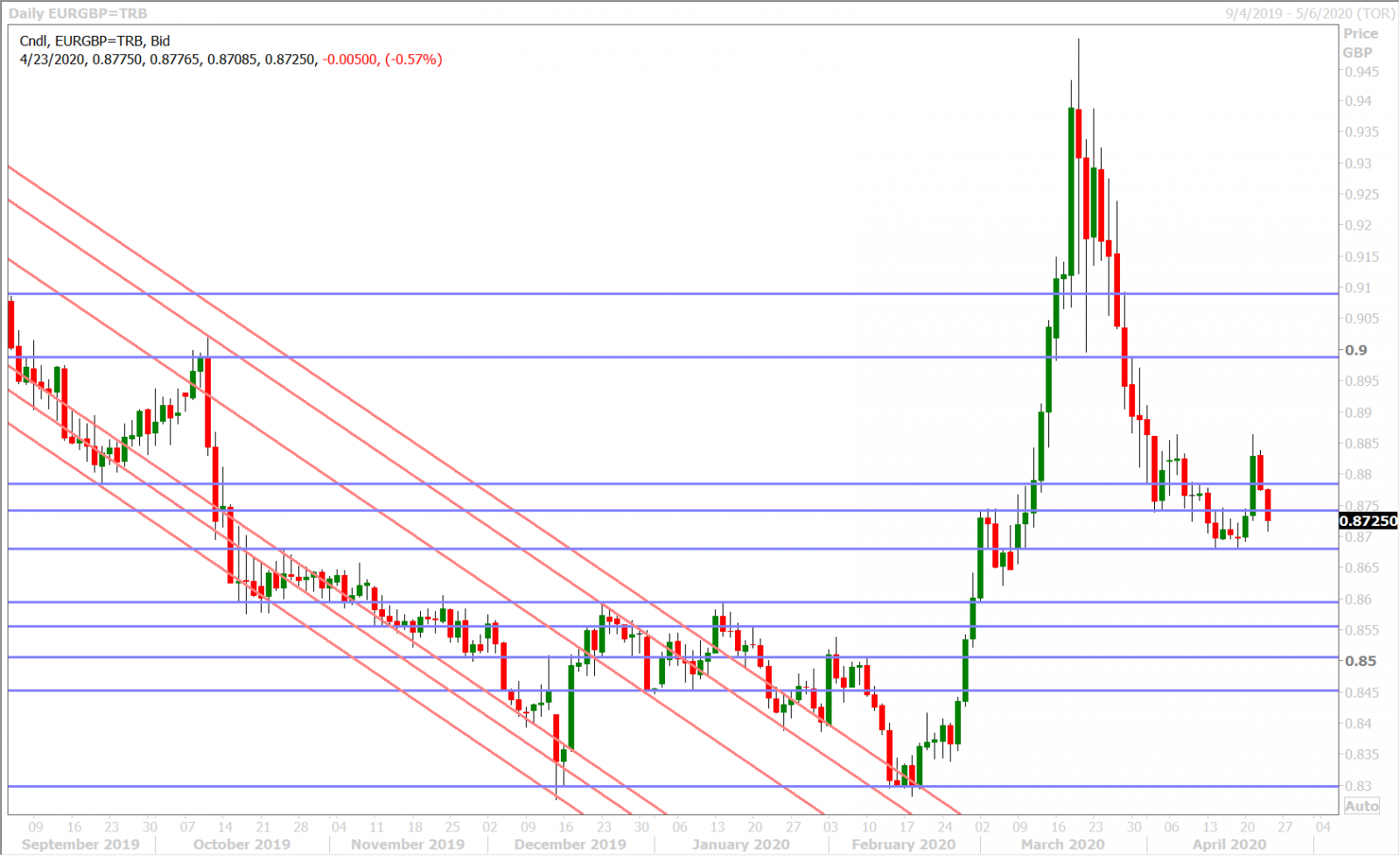 EURGBP DAILY