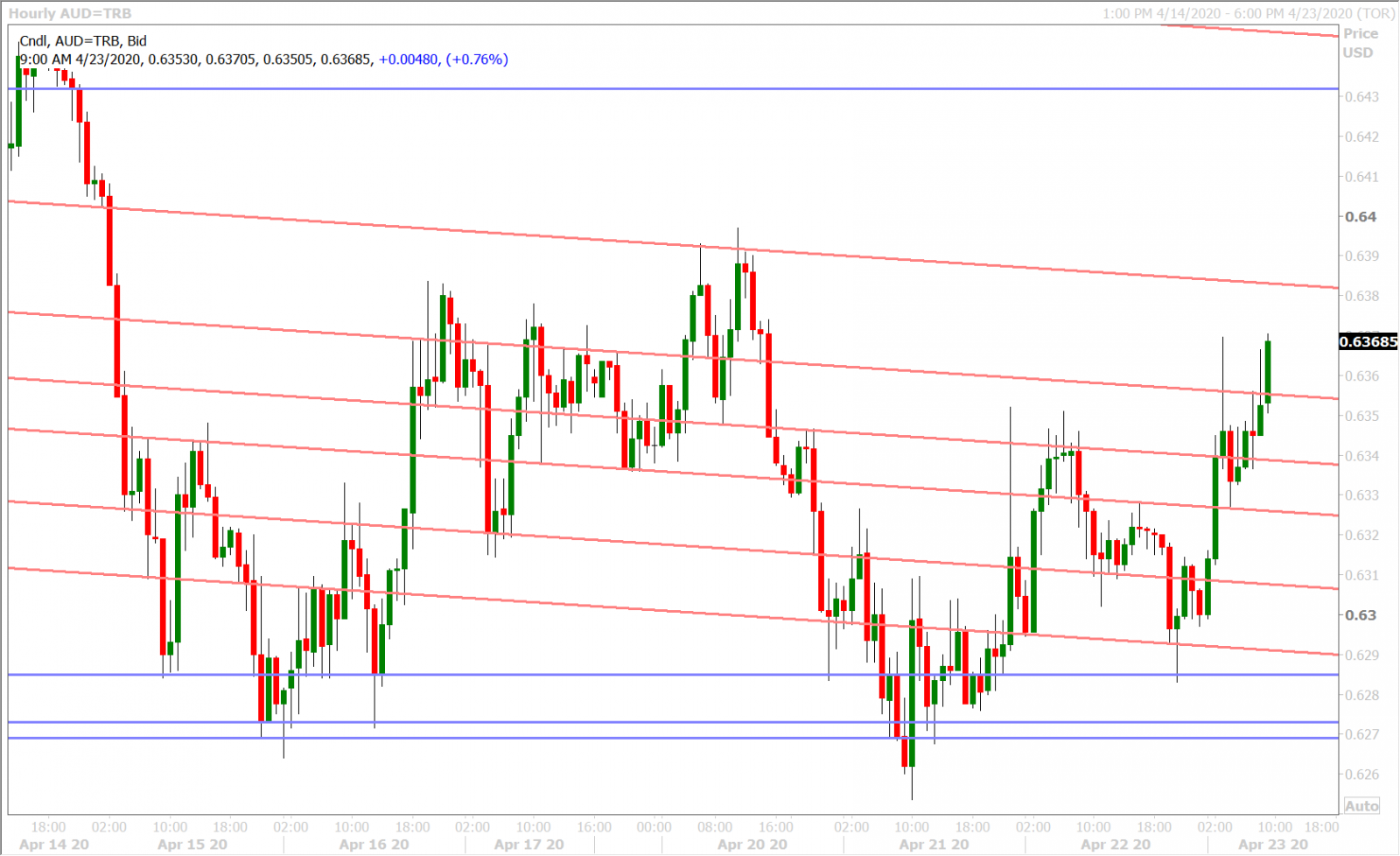 AUDUSD HOURLY