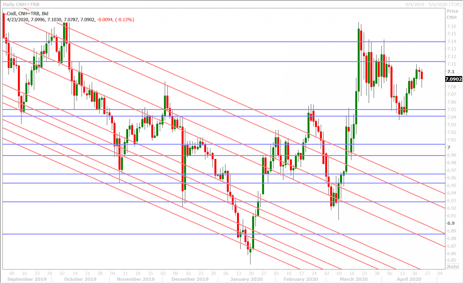 USDCNH DAILY