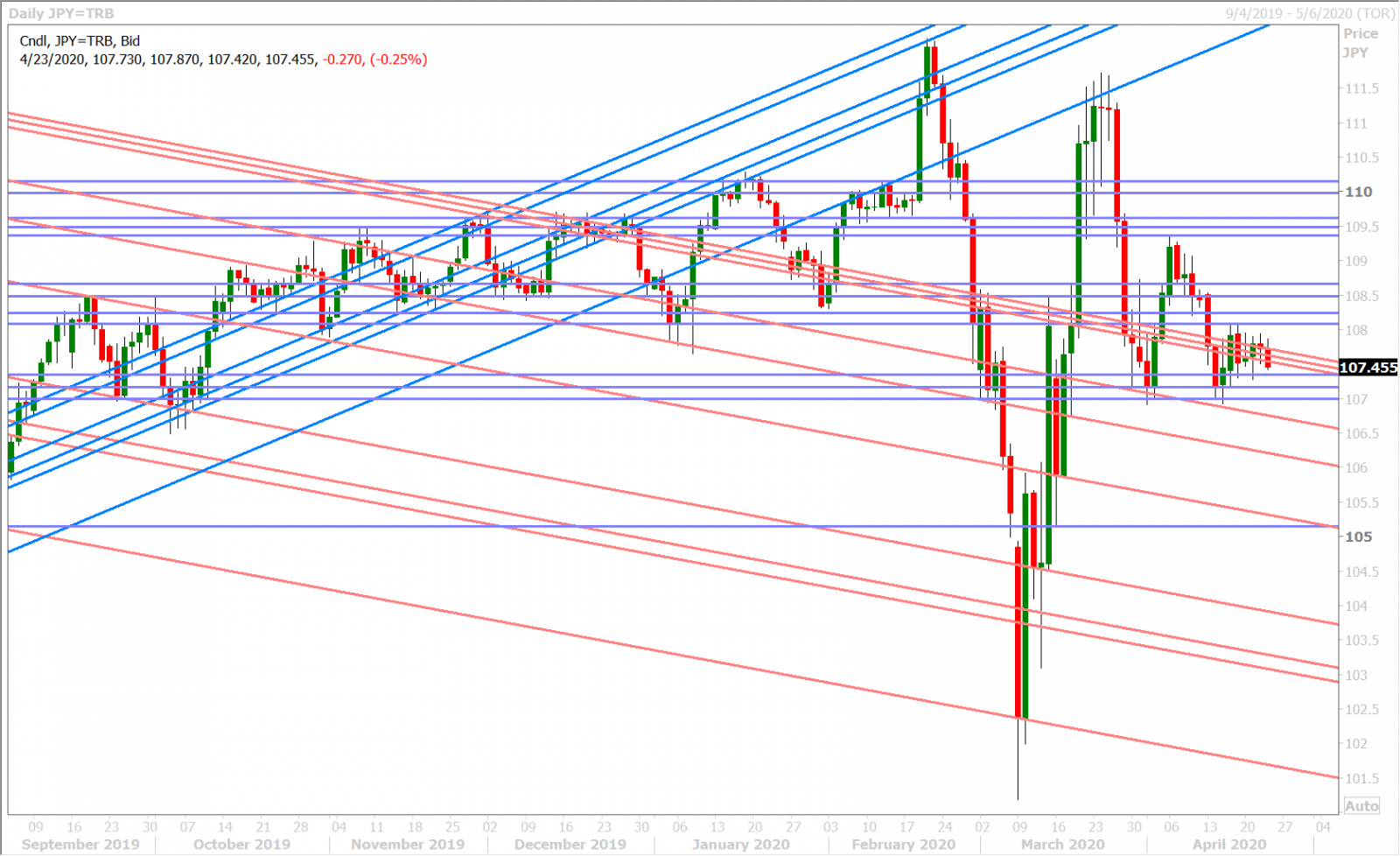 USDJPY DAILY