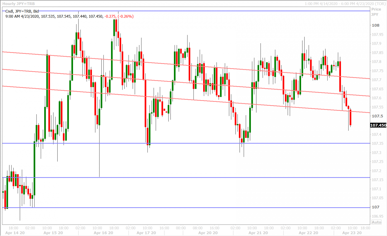 USDJPY HOURLY