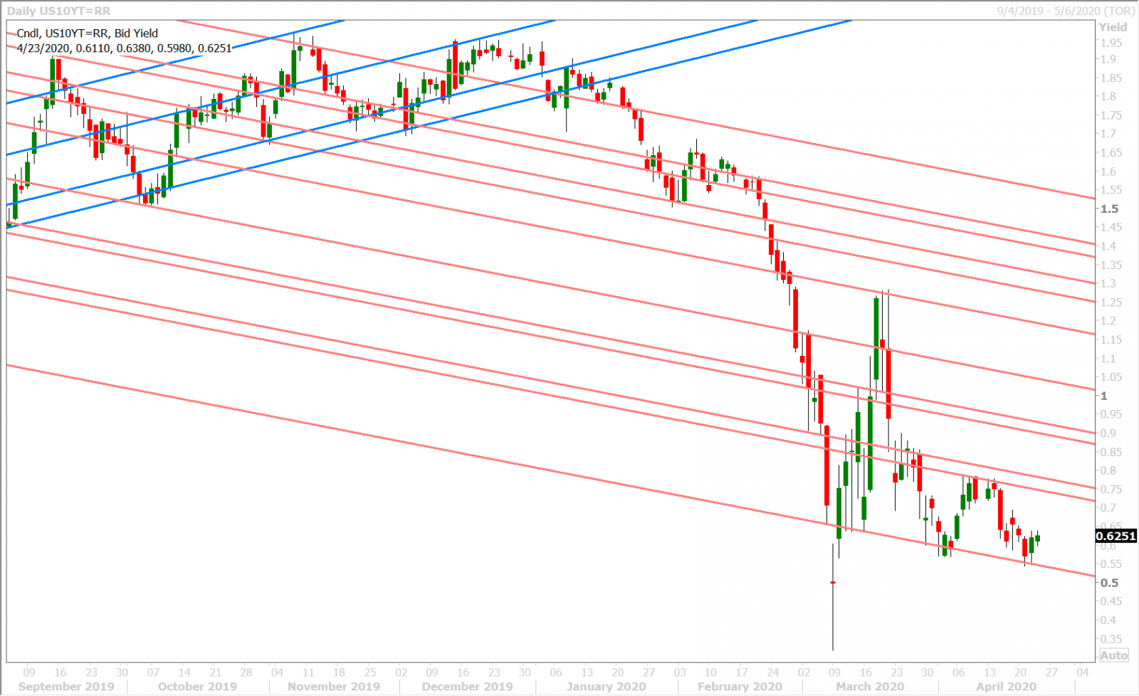 US 10 YR YIELD DAILY