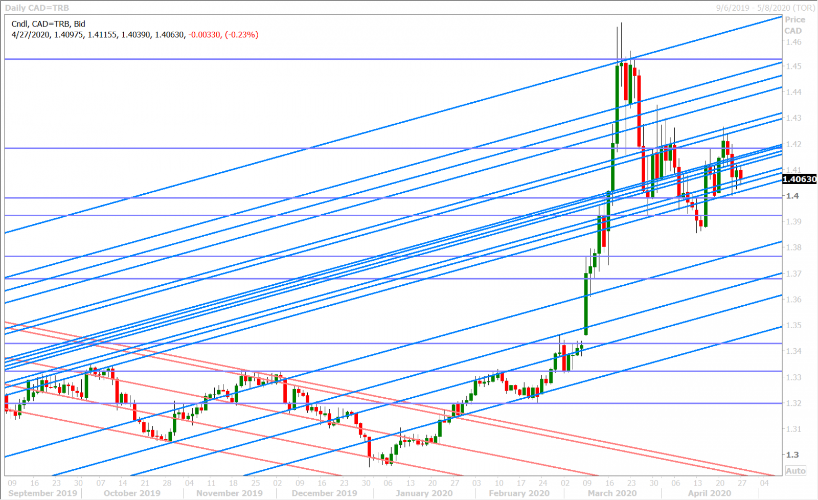 USDCAD DAILY