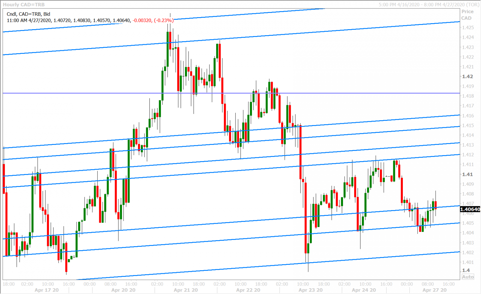 USDCAD HOURLY