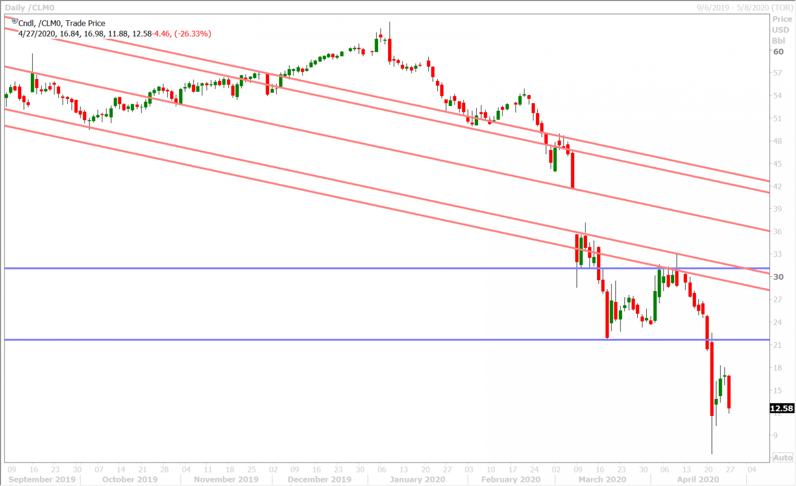 JUNE CRUDE OIL DAILY