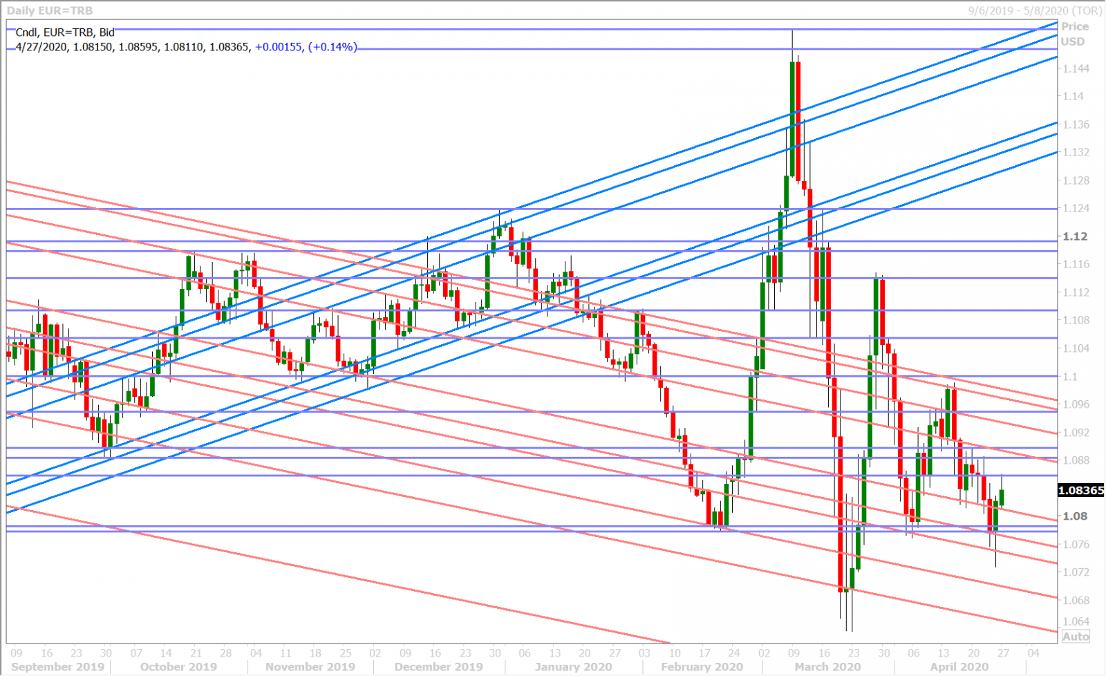 EURUSD DAILY