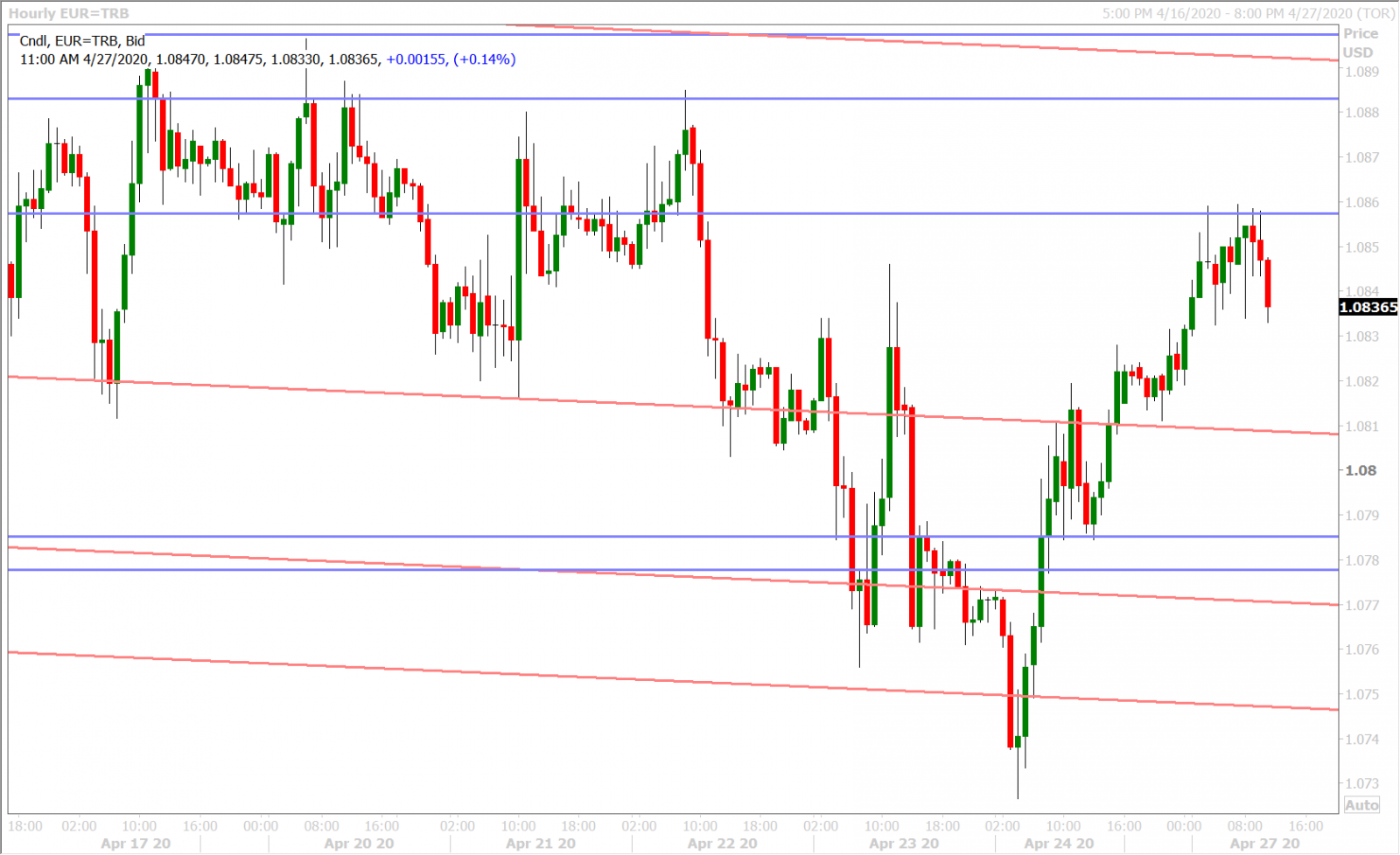 EURUSD HOURLY