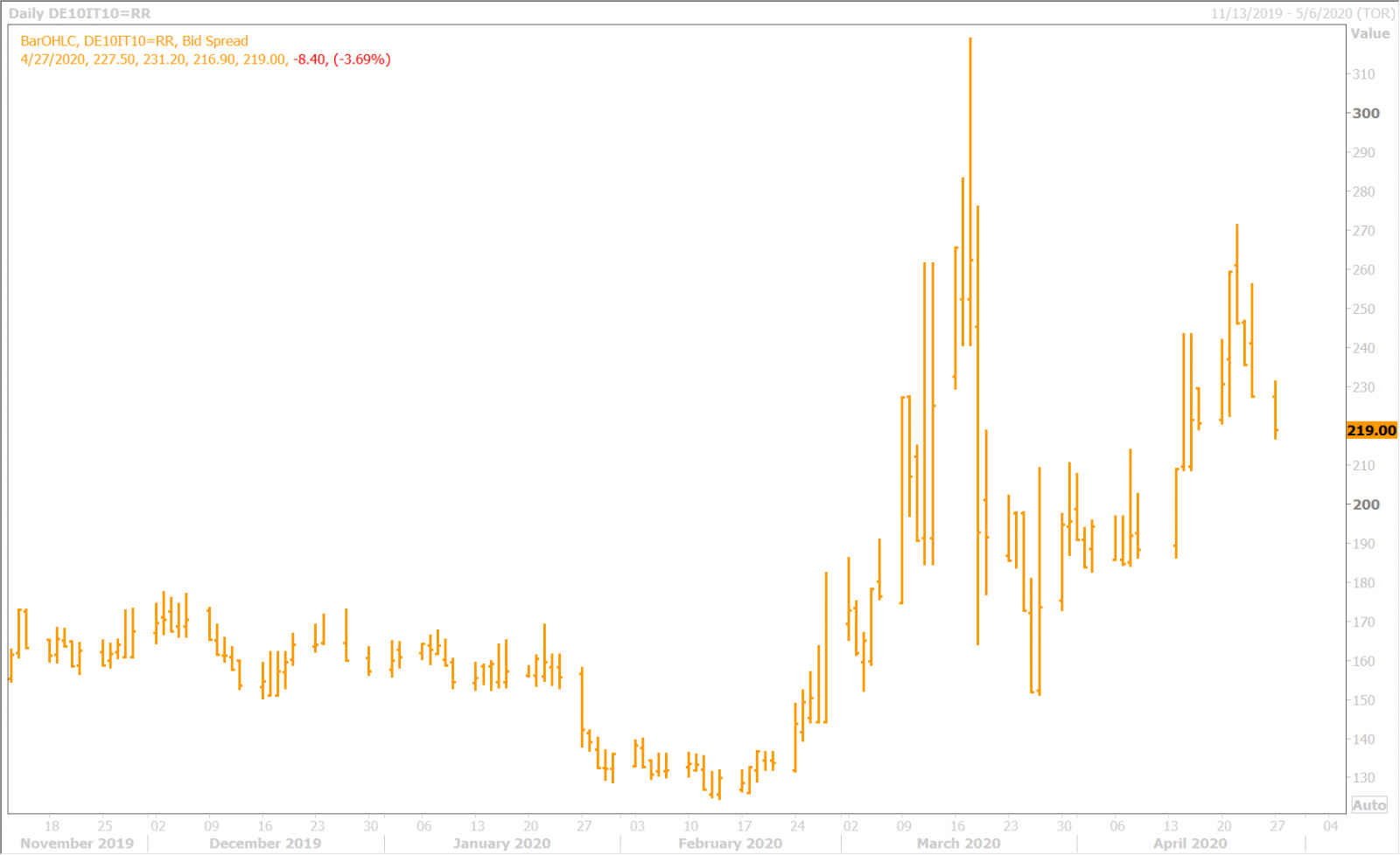 BTP/BUND SPREAD DAILY