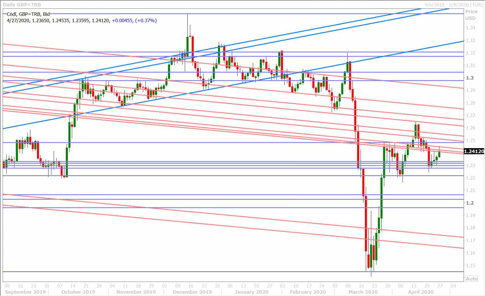 GBPUSD DAILY