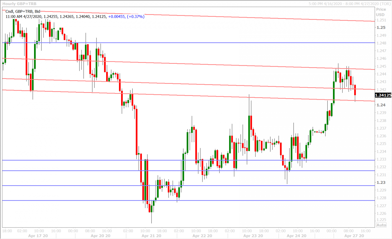 GBPUSD HOURLY