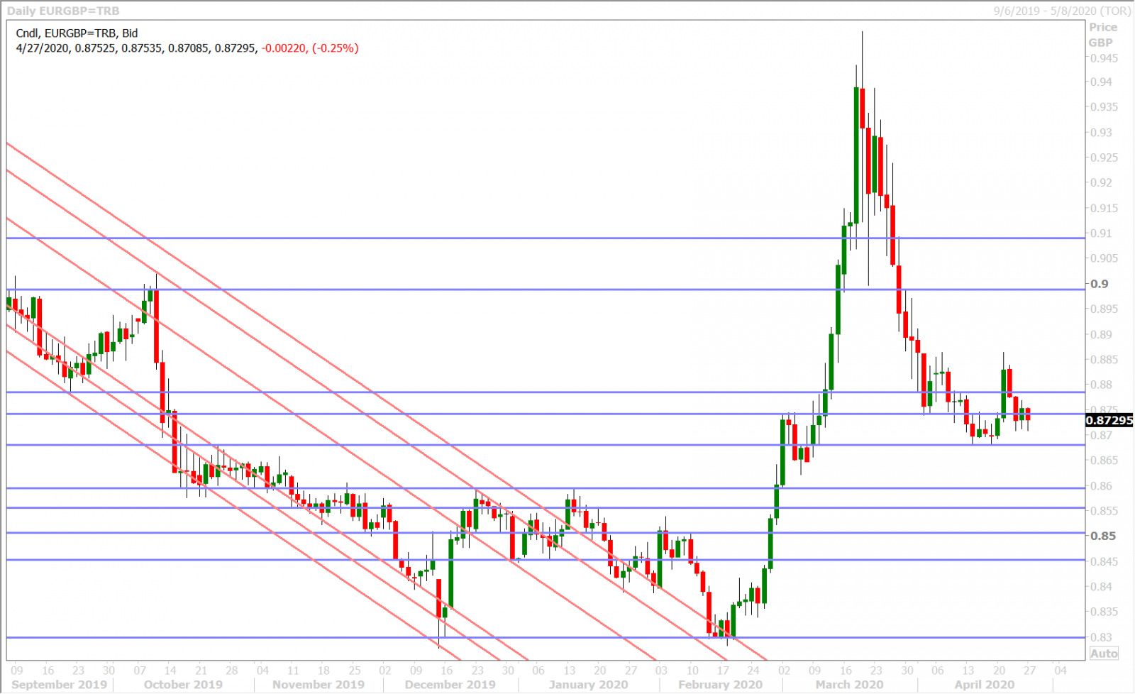 EURGBP DAILY