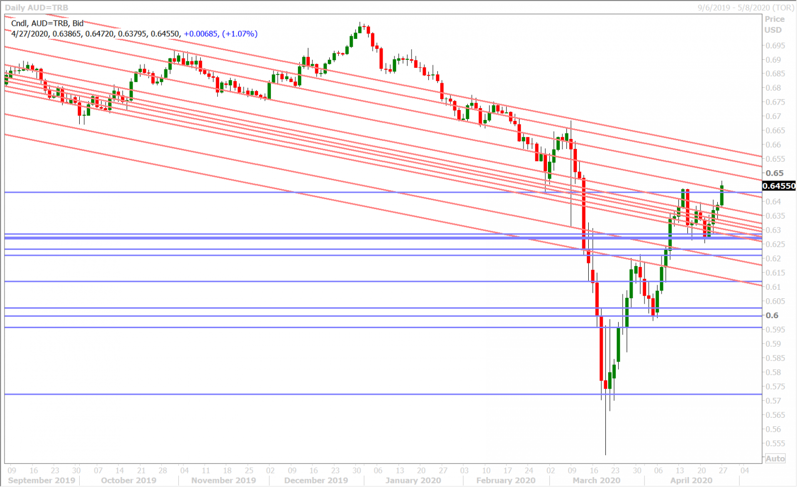 AUDUSD DAILY