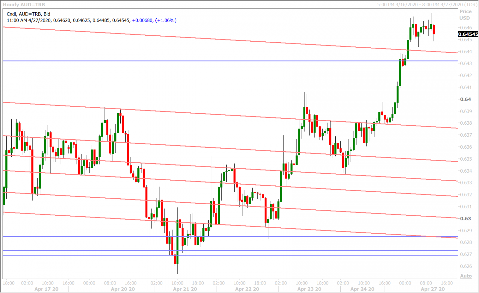 AUDUSD HOURLY