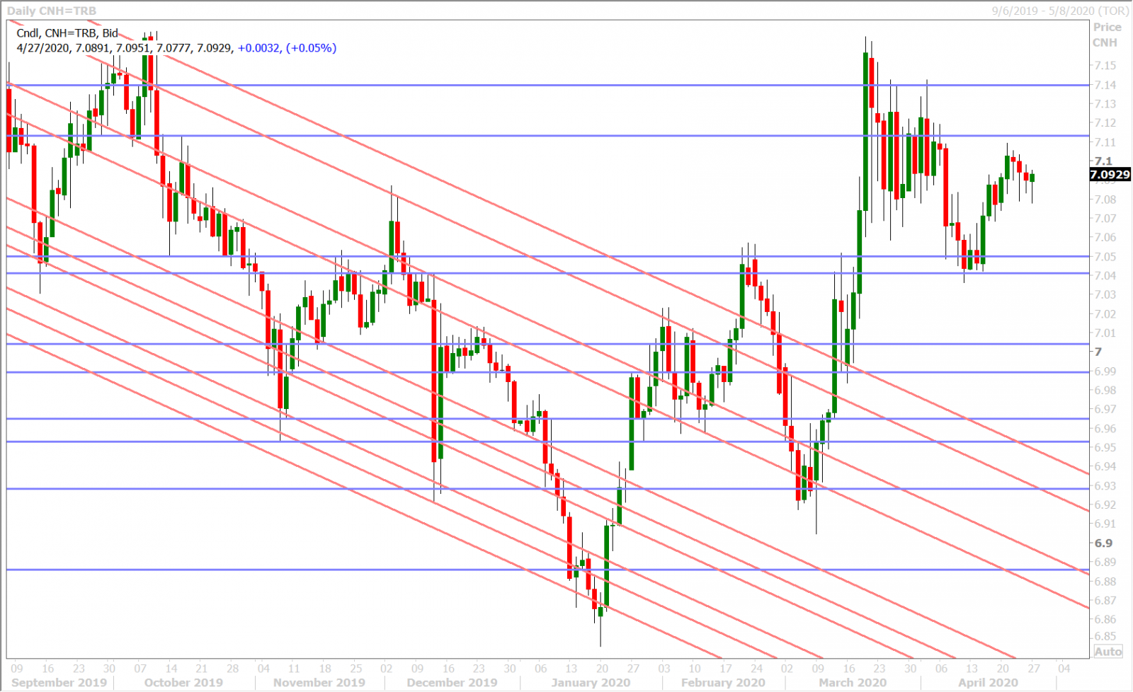 USDCNH DAILY