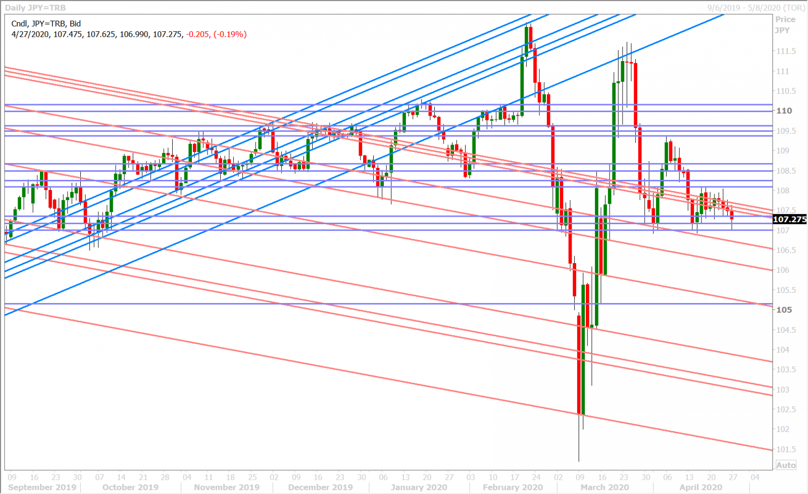 USDJPY DAILY