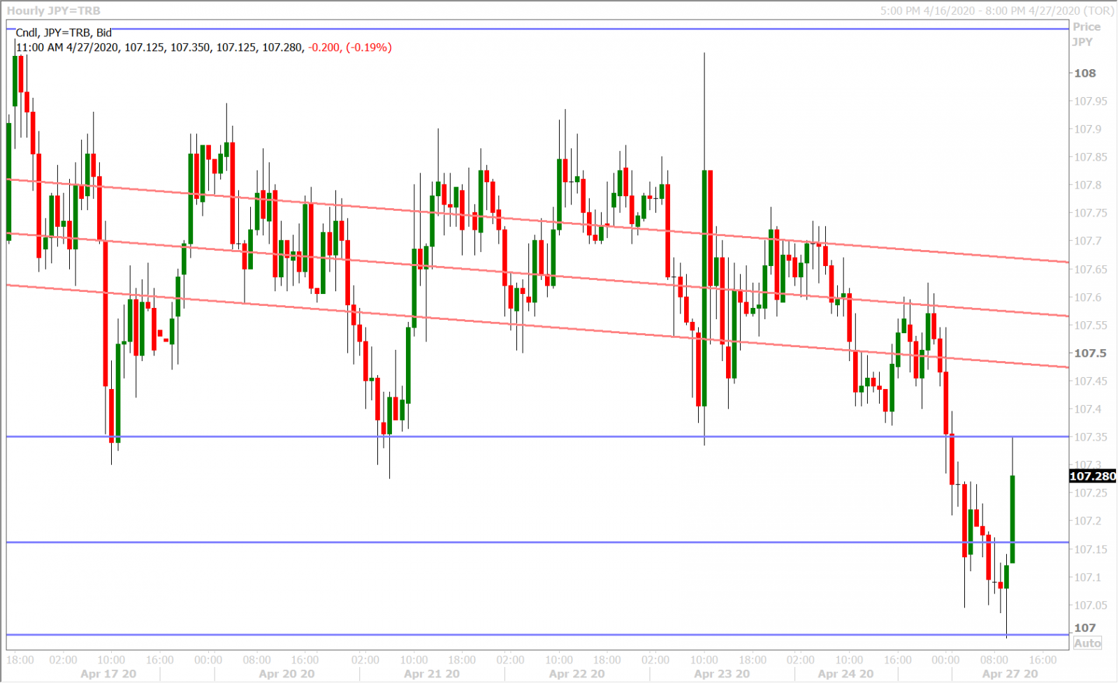 USDJPY HOURLY