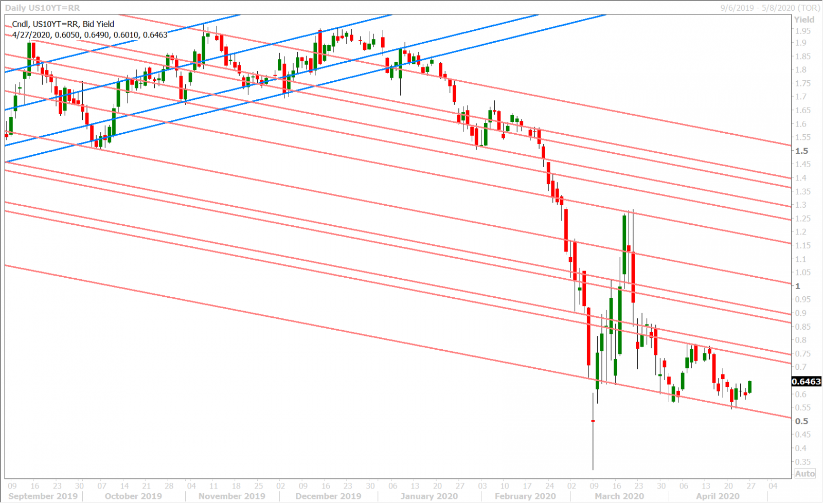 US 10 YR YIELD DAILY