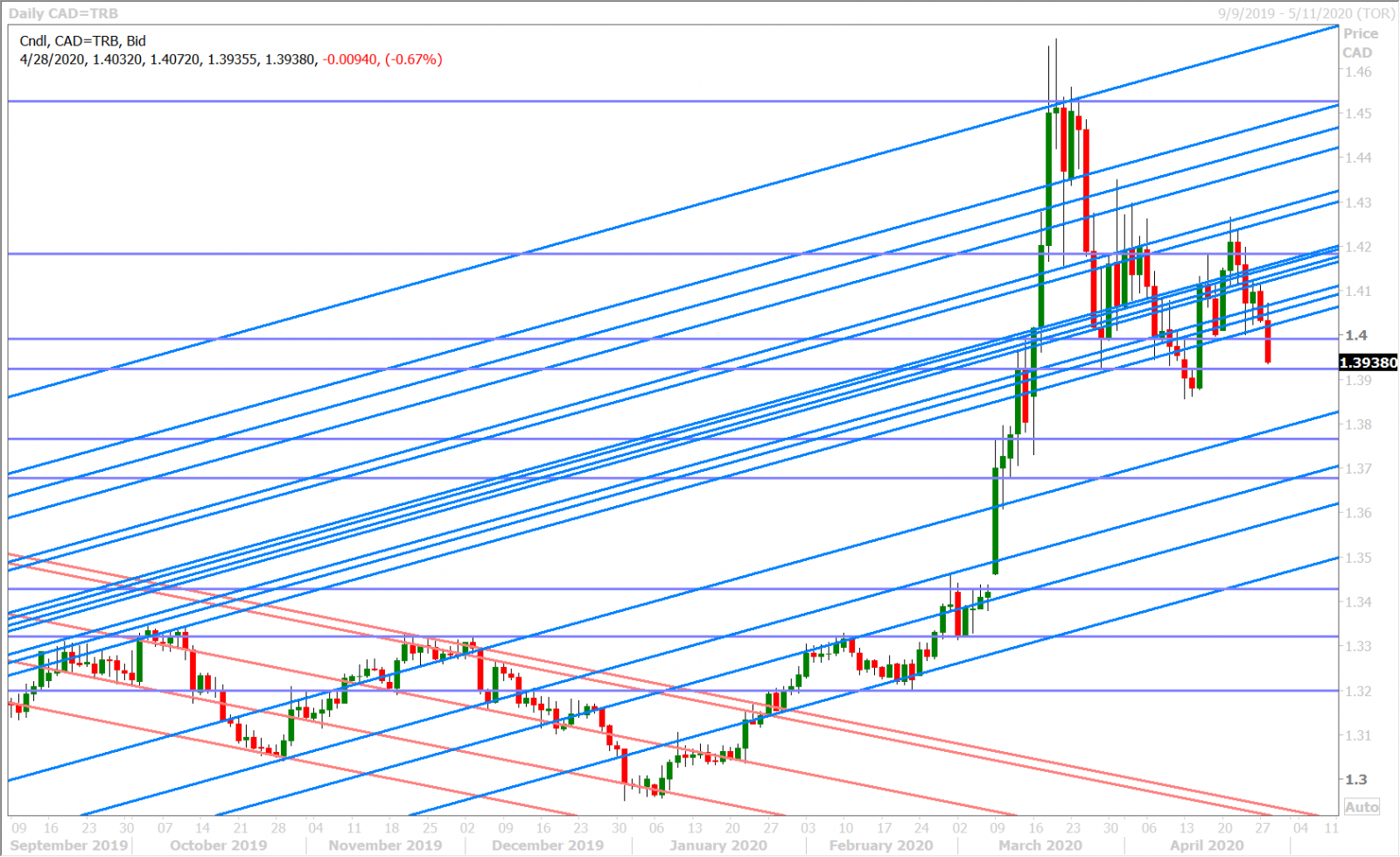 USDCAD DAILY