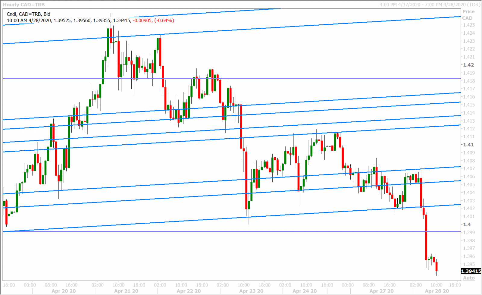 USDCAD HOURLY