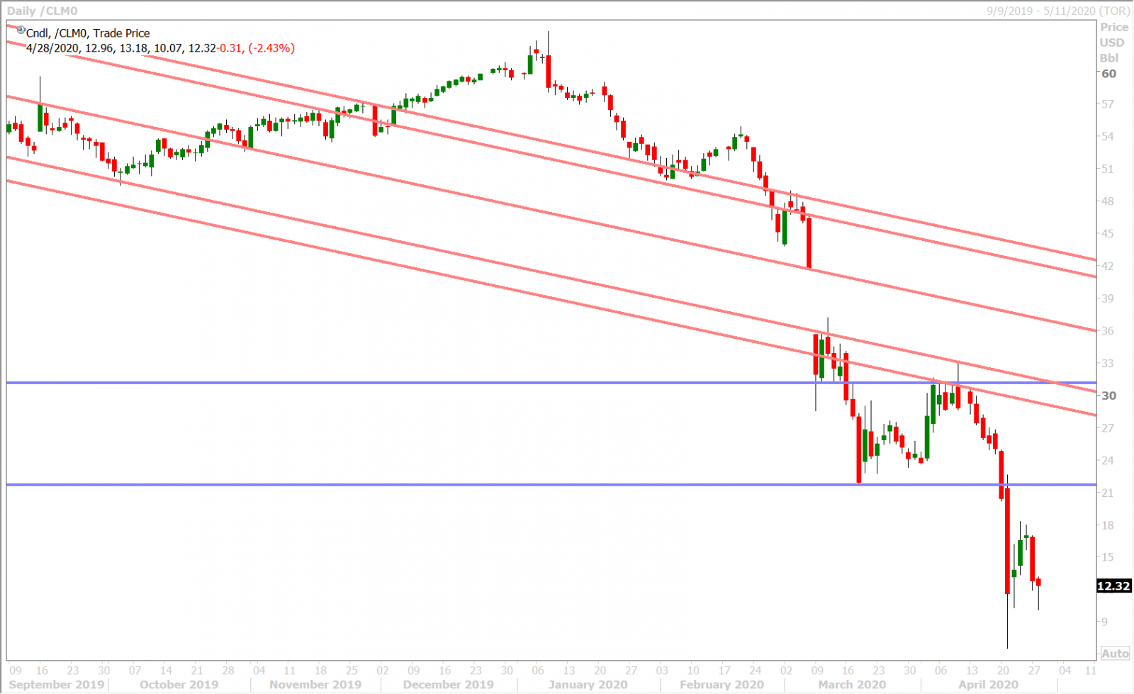 JUNE CRUDE OIL DAILY