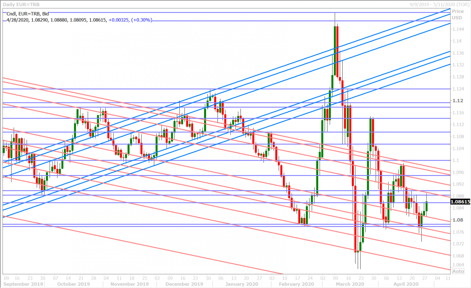 EURUSD DAILY