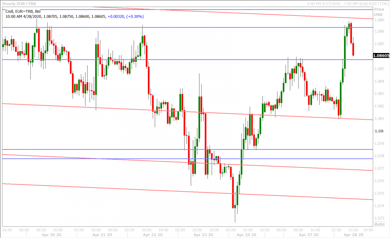 EURUSD HOURLY