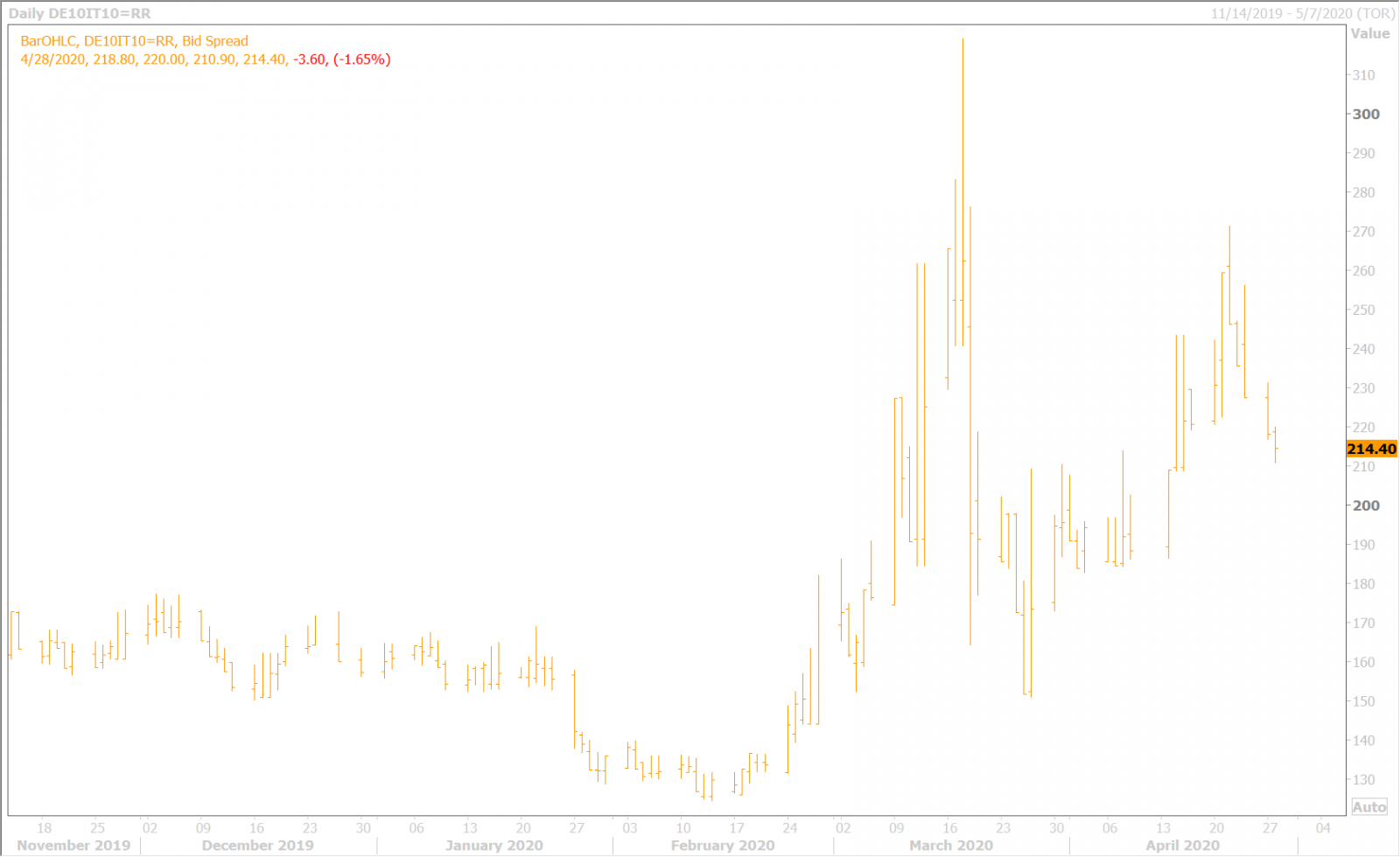 BTP/BUND SPREAD DAILY