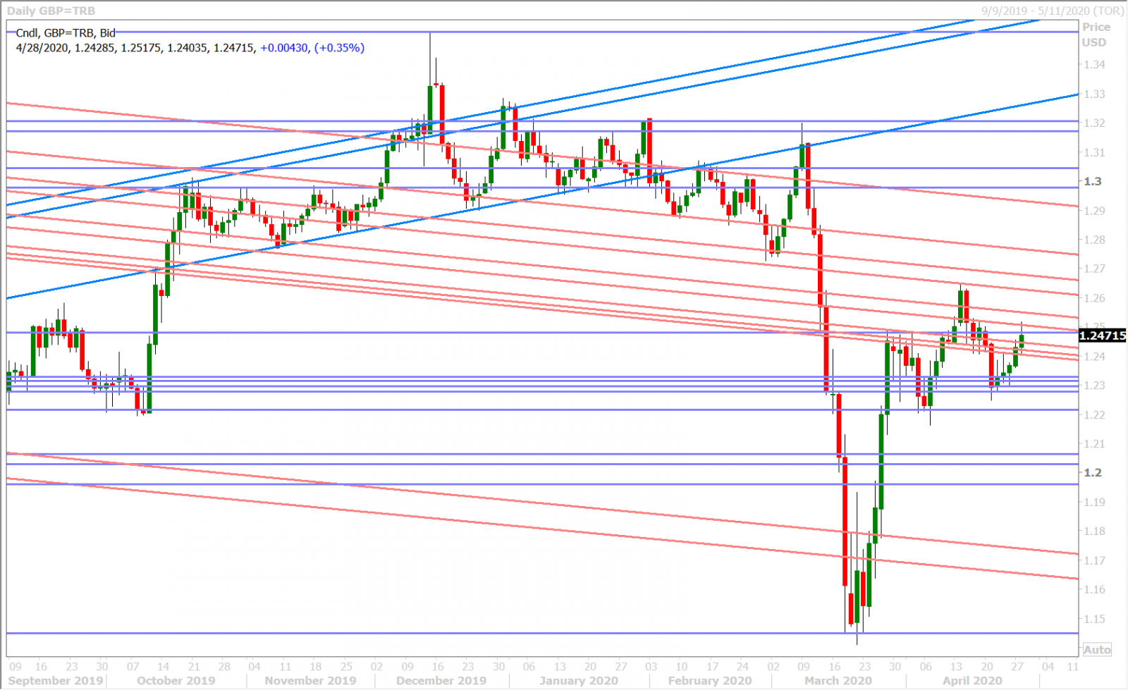 GBPUSD DAILY