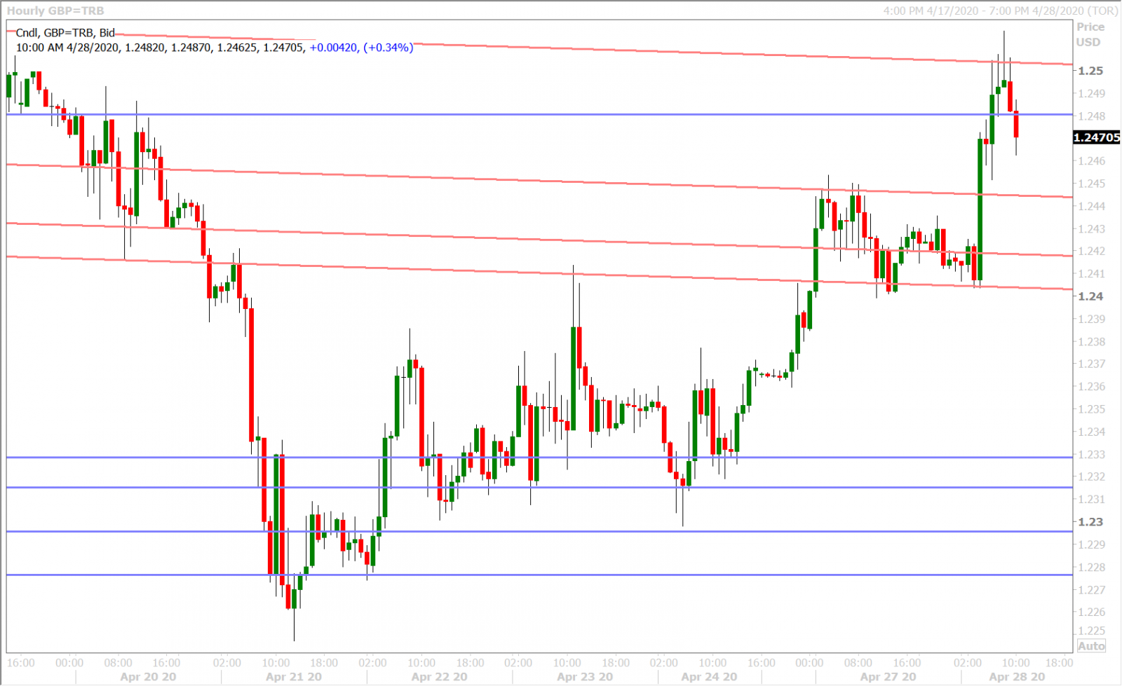 GBPUSD HOURLY