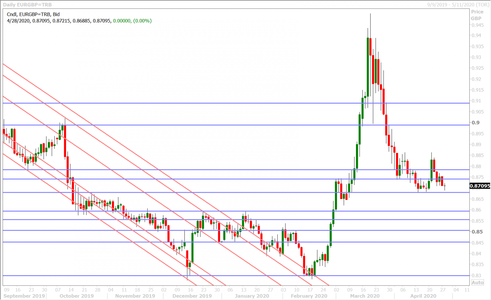 EURGBP DAILY