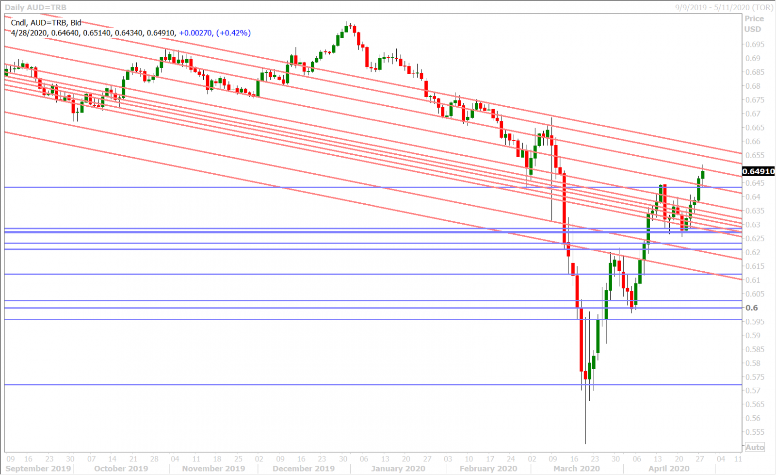 AUDUSD DAILY