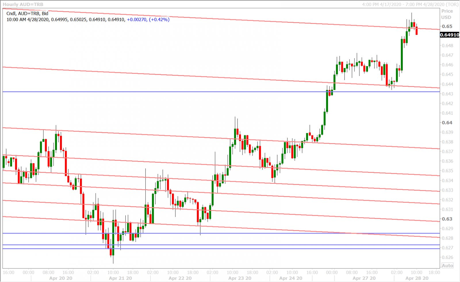 AUDUSD HOURLY