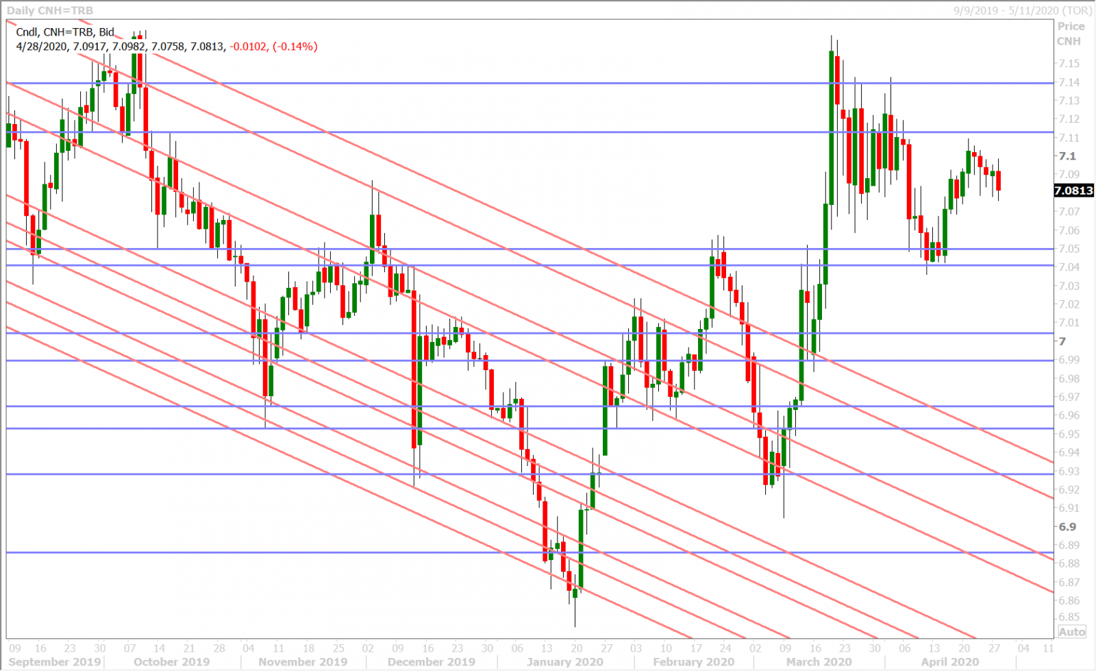 USDCNH DAILY