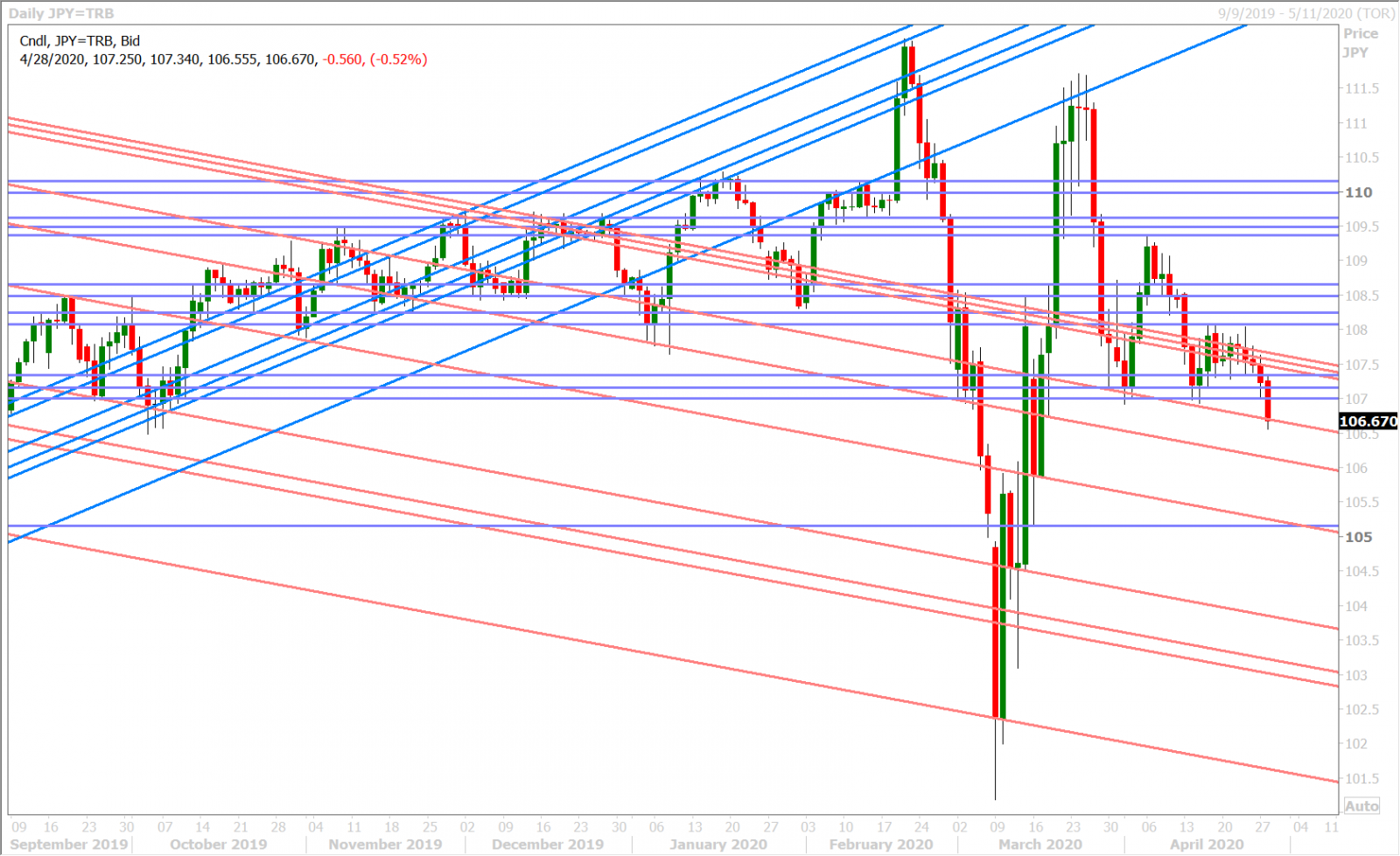 USDJPY DAILY