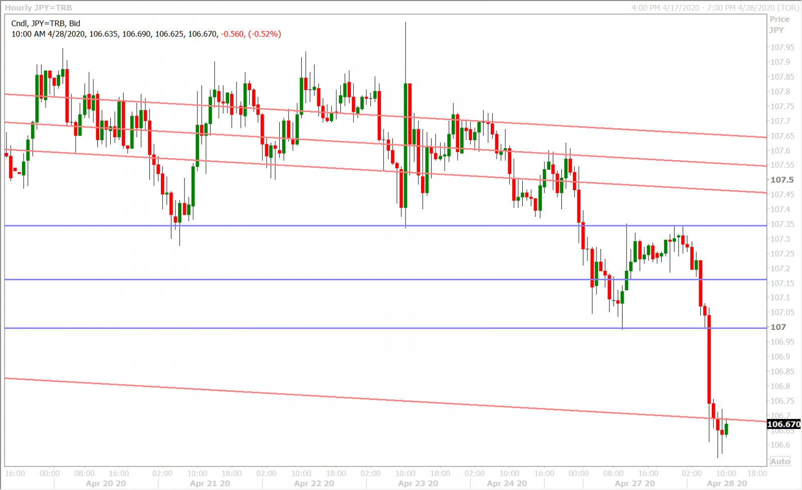 USDJPY HOURLY