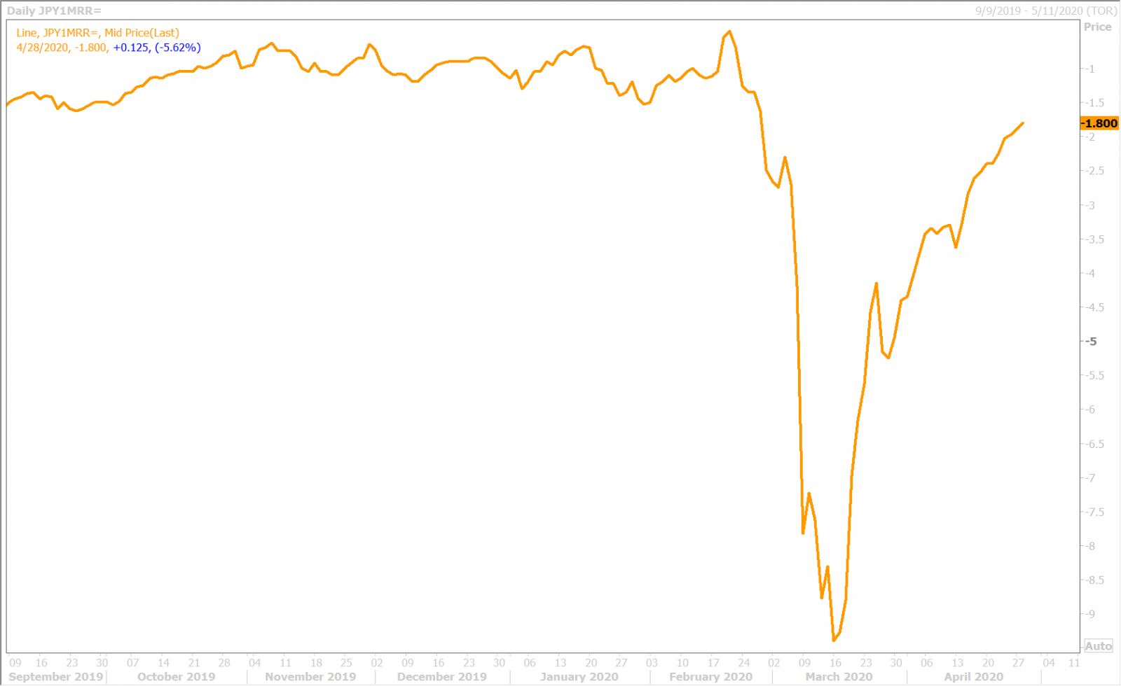 USDJPY 1-MONTH RISK REVERSAL DAILY