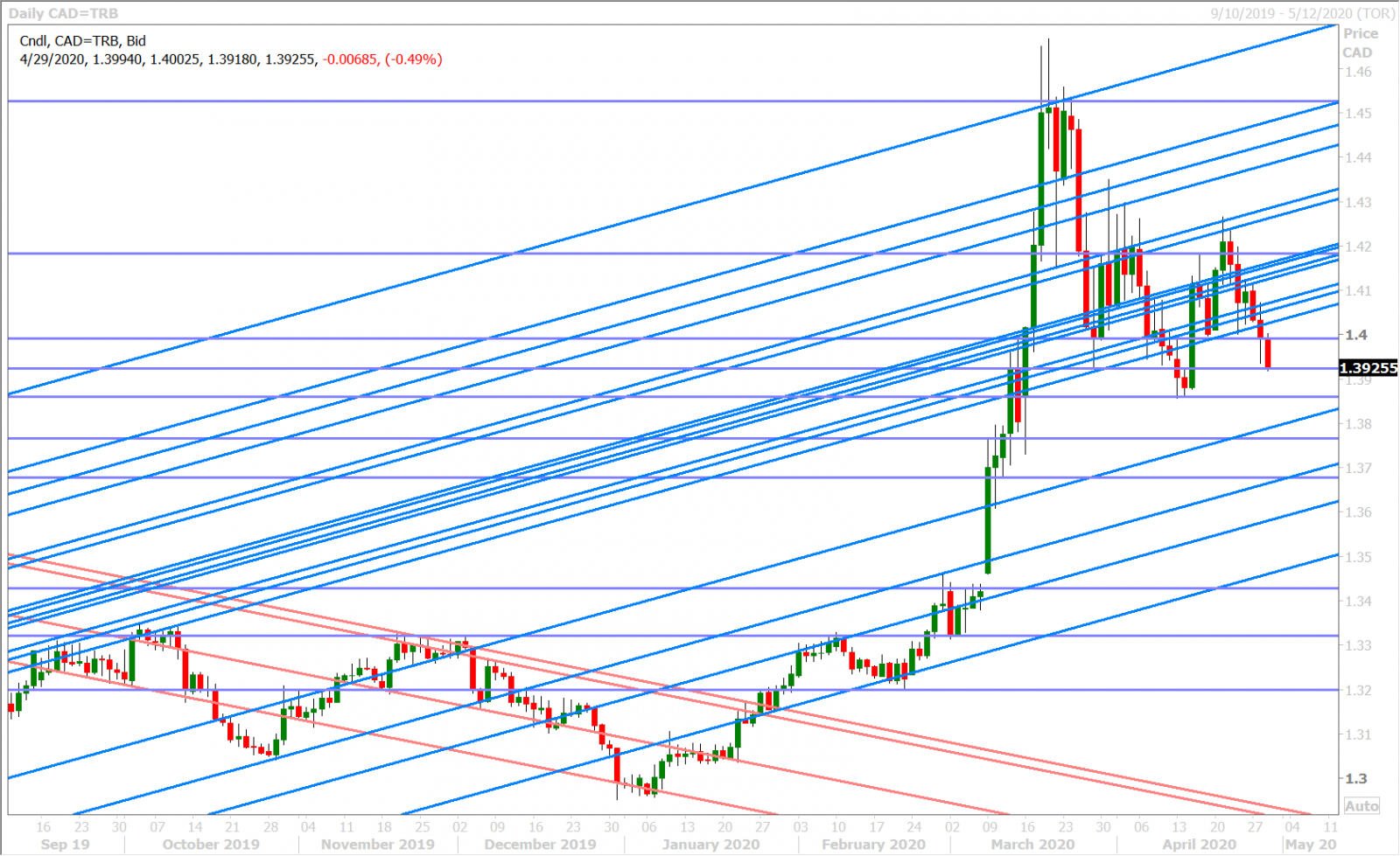 USDCAD DAILY