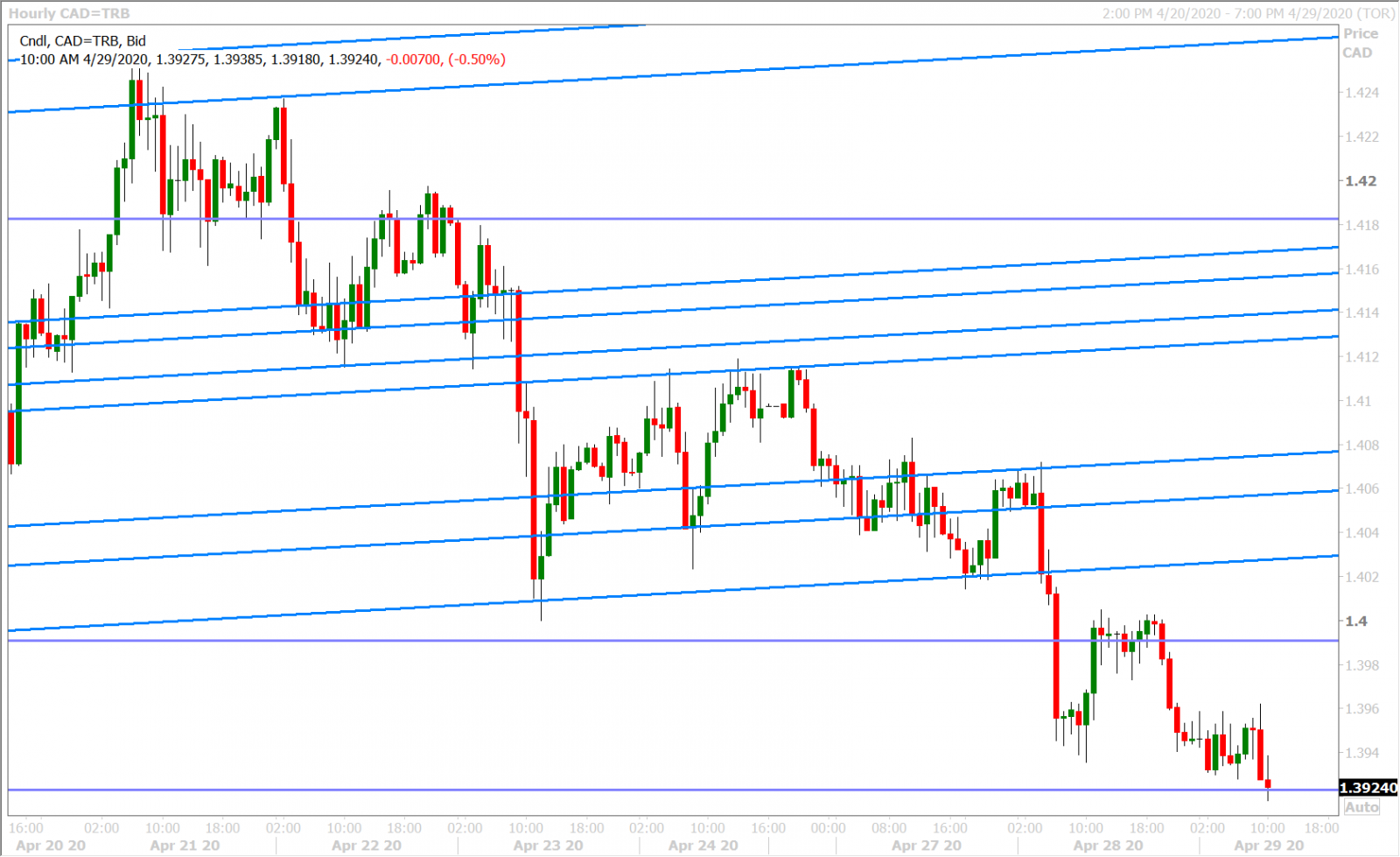 USDCAD HOURLY