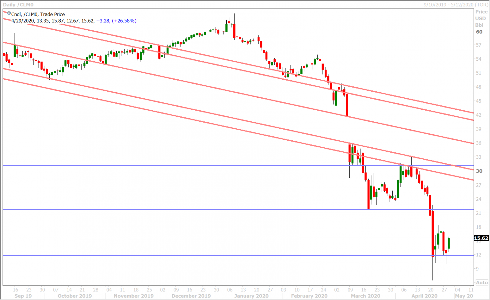 JUNE CRUDE OIL DAILY