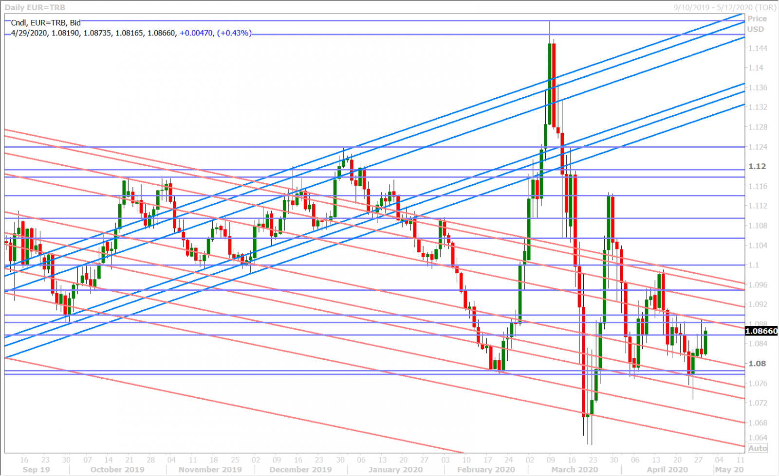 EURUSD DAILY