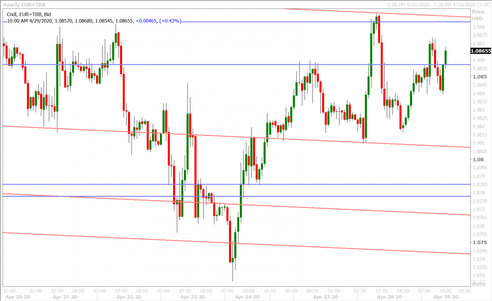 EURUSD HOURLY