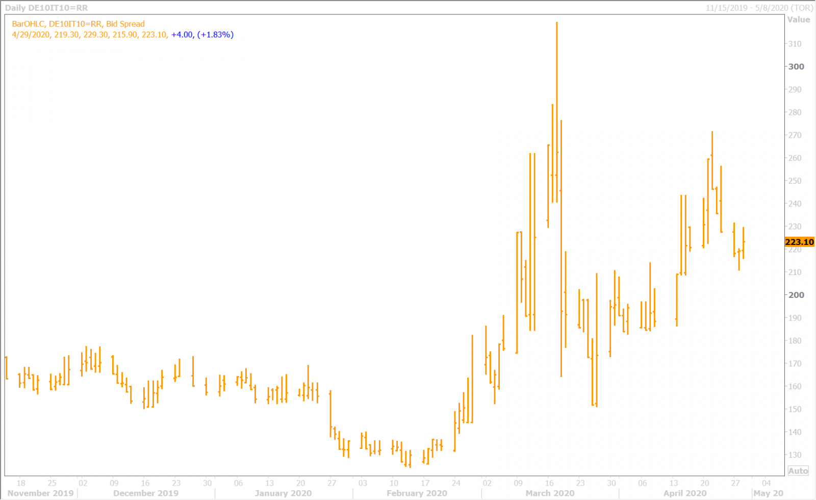 BTP/BUND SPREAD DAILY