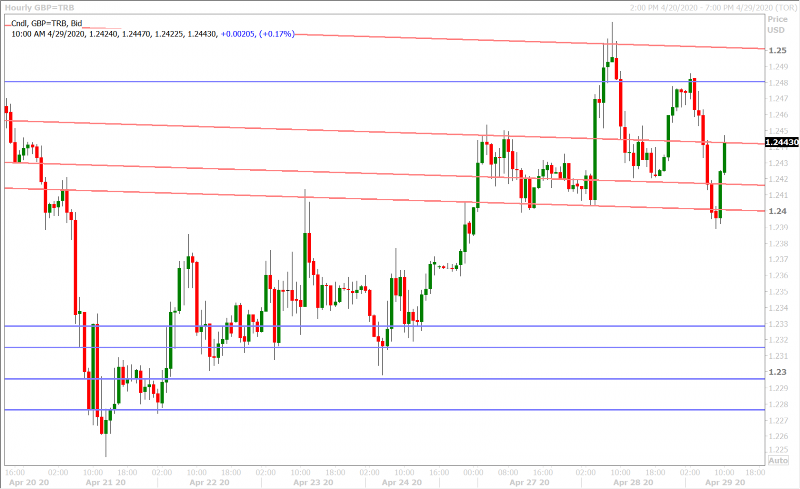 GBPUSD HOURLY