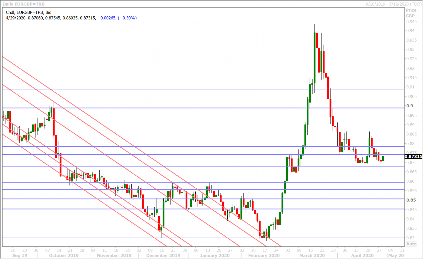 EURGBP DAILY